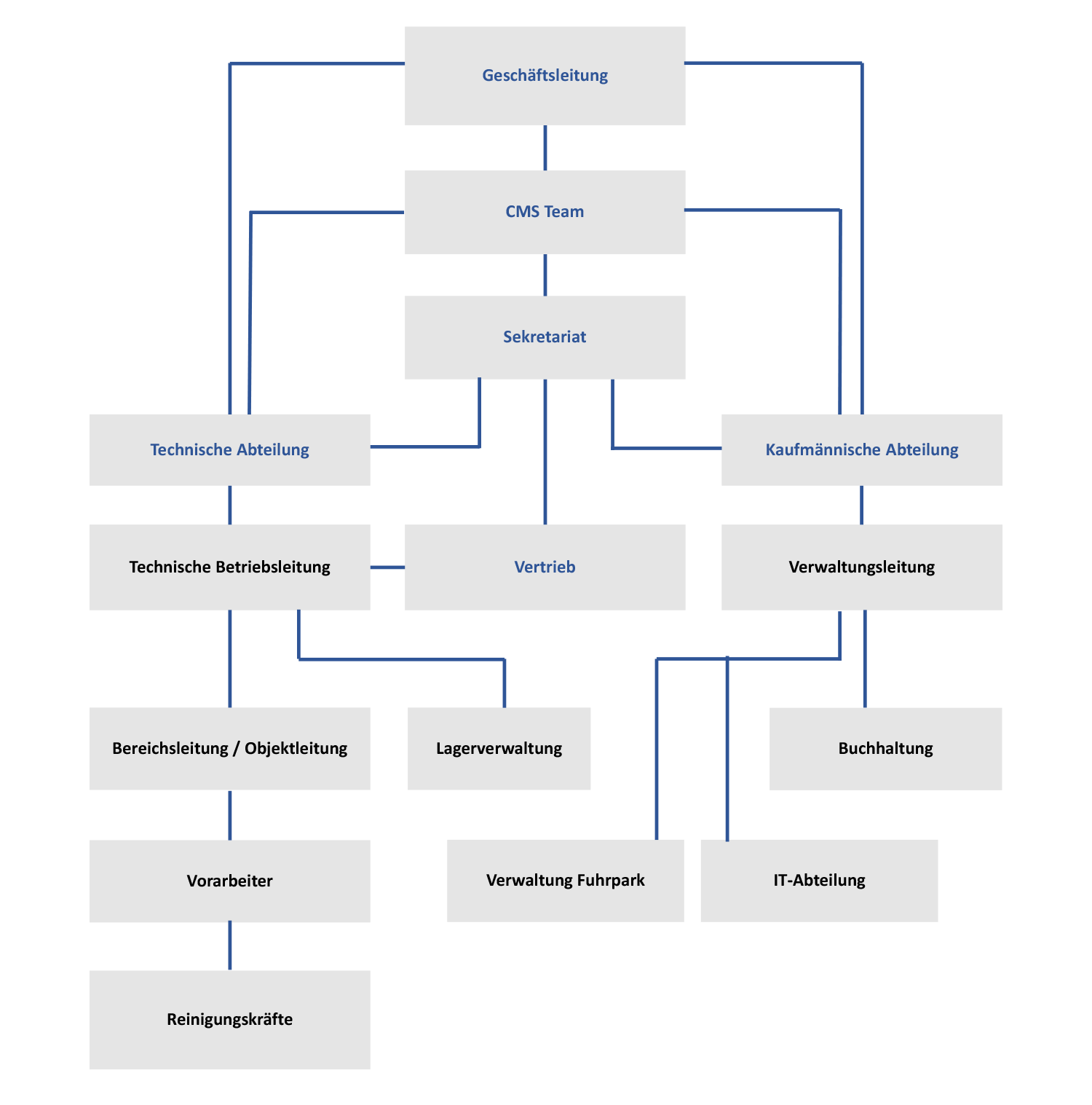 mt-ablauf-organigramm